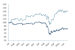 AZN.L relative 12m share price performance (lighter line) vs. FTSE 100