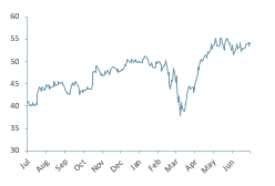 AZN.L absolute 12m share price performance