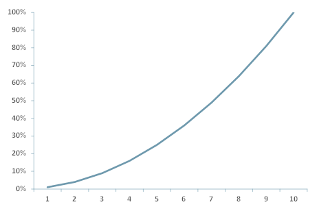 Covid-19 tracing apps' efficacy improves exponentially with user adoption growth