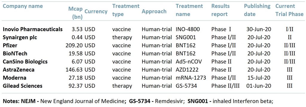 Possible Covid-19 Vaccines and Treatments - published results and current phase trials