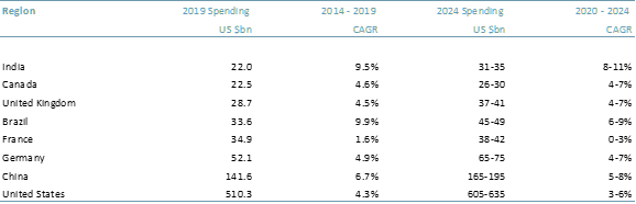 Global Invoice Spending on Pharmaceuticals by Region, 2014-2024