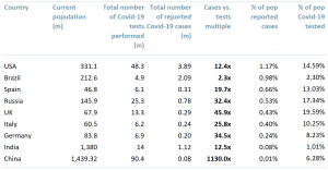 Statistics of reported Covid-19 cases vs. diagnostic testing by 20th July 2020