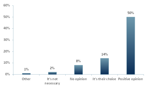 Exhibit 1 - Percent of individuals who have a positive opinion of people that choose to wear masks, June 2020