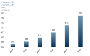 Venture Capital investment in mental health technology, 2014 - 2019