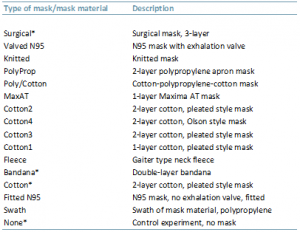 Exibit 1- Types of masks used in the study with descriptions