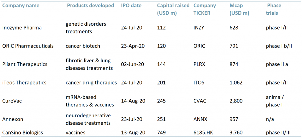 Notable biotech IPOs 2020