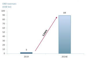 Global cannabidiol market by revenues, 2019 & 2026E