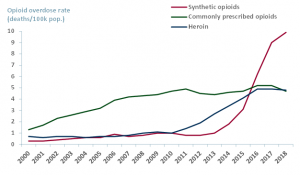 Opioid overdose rate by type - deaths per 100,000 population, 1999-2018