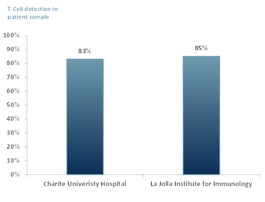 Percent of T-Cell detection in patient sample infected with Covid-19 2020