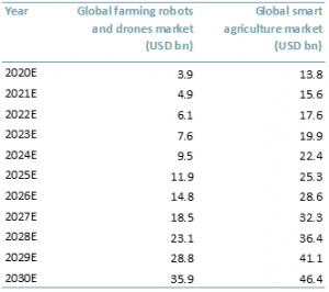 Exhibit 1 - Global farming robots and smart agriculture markets 10 year forecast, 2020E - 2030E