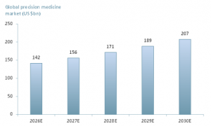 Exhibit 1 Global precision medicine market 2026E-2030E