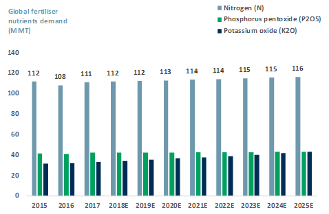 Exhibit 2 Global demand for fertiliser nutrients 2015-2025E