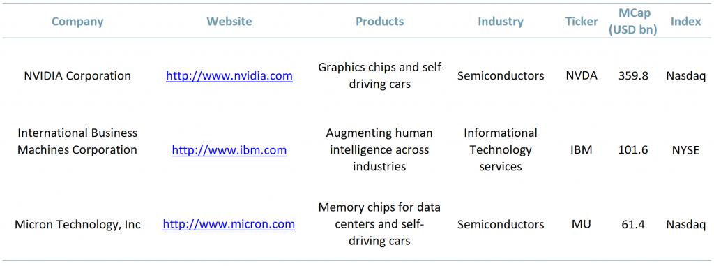 Exhibit 1 - Top three AI technology companies by market cap 2020