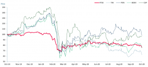 Exhibit 2 - FTSE vs. select UK residential contractors and property management companies 28102019 -28102020