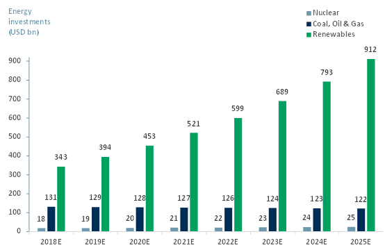 Exhibit 2 - Global energy investment by subsector 2018E - 2025E