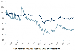 Kaya share price chart
