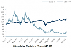 charlotte's web share price