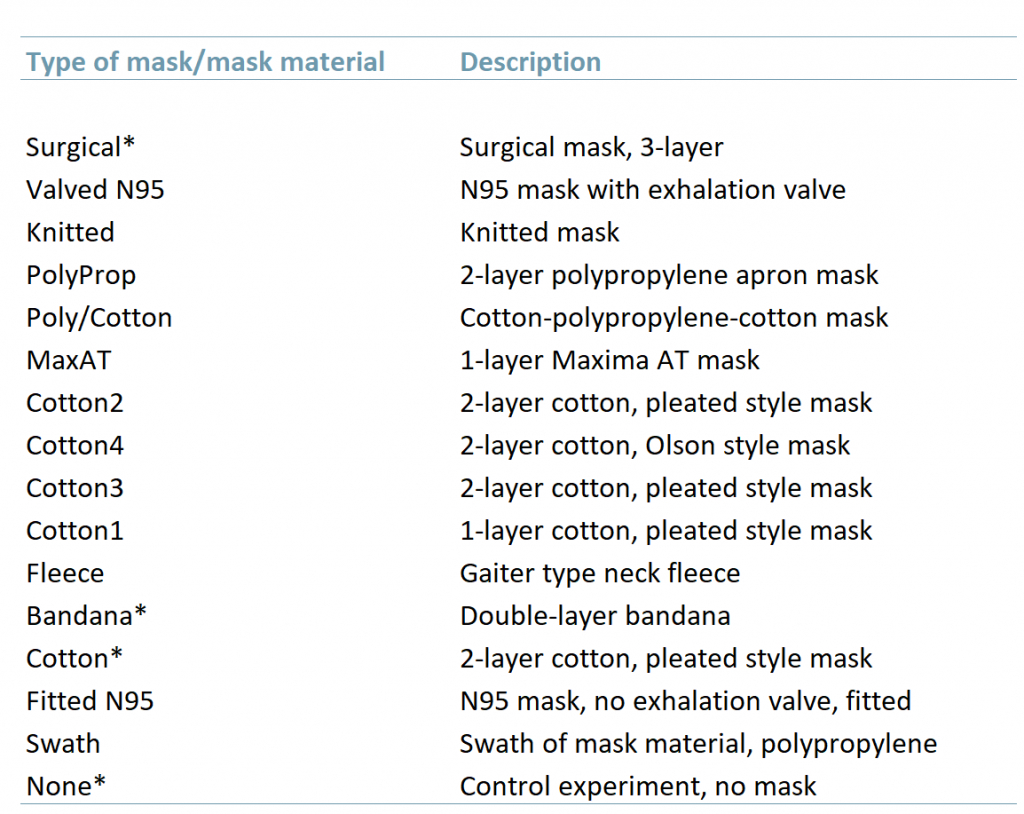 Exhibit 1 - Mask types tested in the Duke study