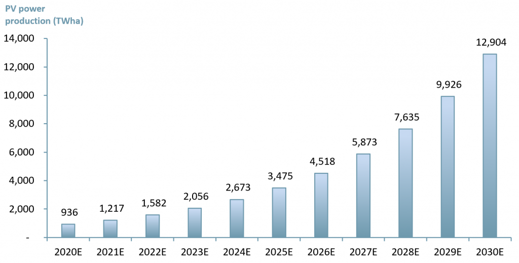 Exhibit 1 - Targeted amount of Solar PV power produced 2020E – 2030E