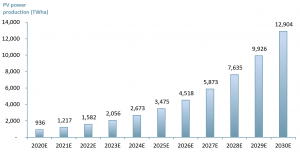Exhibit 1 - Targeted amount of Solar PV power produced 2020E – 2030E