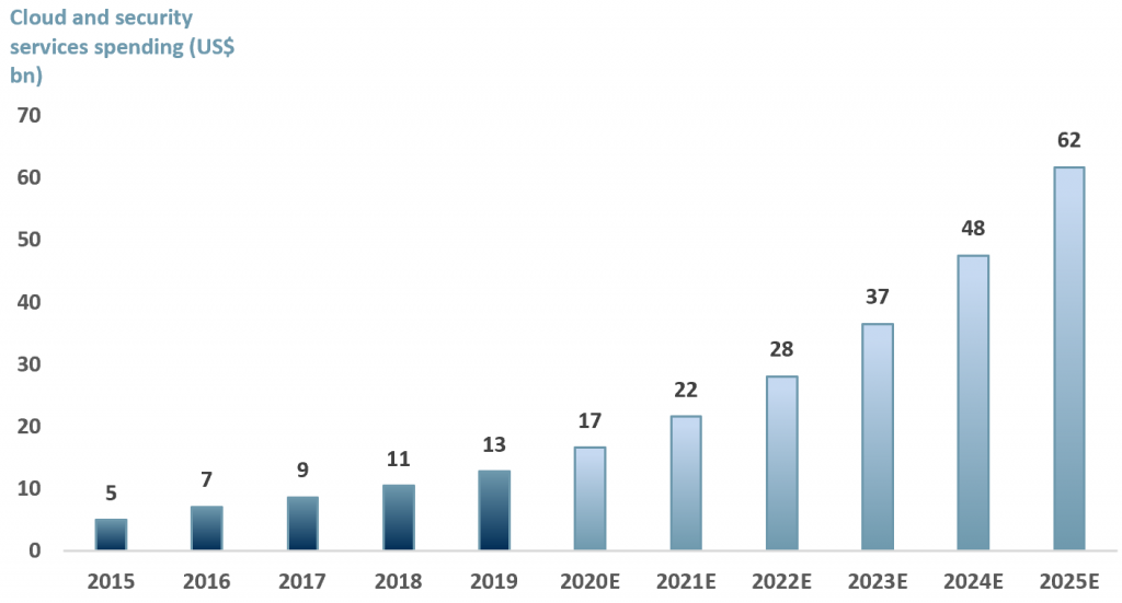 Exhibit 2 - Cloud management and security services spend globally 2015-2025E