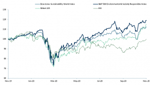 Exhibit 2 - Price relative Dow Jones Sustainability World Index, S&P 500 ES Responsible Index vs. major Asian indices 2019-20