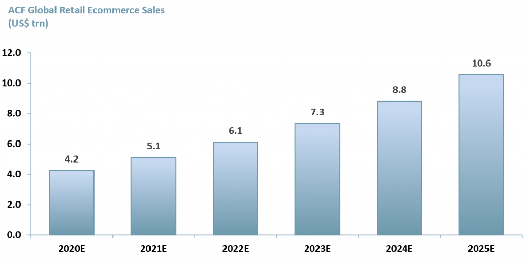 Exhibit 1 - Global Retail Ecommerce Sales 2020E – 2025E