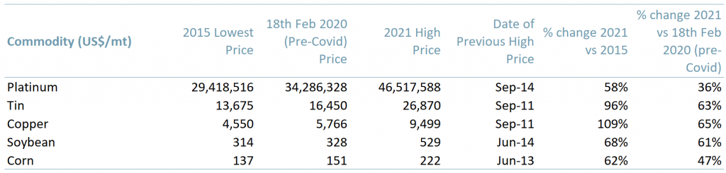Exhibit 1 – Prices of platinum tin copper soybean corn USmt 2015 2020 2021
