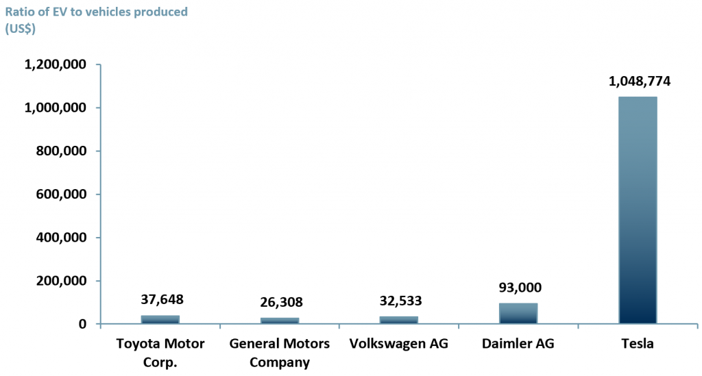 Exhibit 2 - Ratio of enterprise value to vehicles sold of the top five vehicle manufacturers by enterprise value 2020