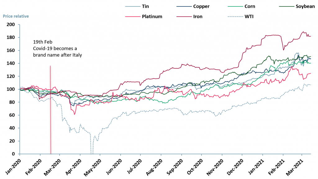 Exhibit 2 – Price relative chart of tin copper corn soybean platinum iron and WTI oil 2 Jan 2020 – 15 Mar 2021