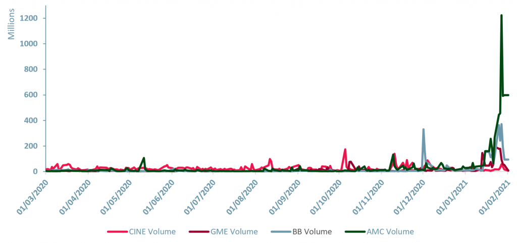 Exhibit 3 – Trading volumes (12 months), CINE, GME, BB, and AMC, BB