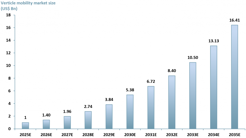 Exhibit 1 - Projected global vertical mobility market size 2025 - 2035