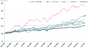Exhibit 2 - Mining Equipment peer group 12m price relative vs. Nasdaq ($IXIC) and S&P 500 ($GSPC) indices
