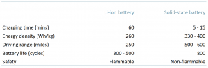 Exhibit 2 - Solid-state and Lithium-ion battery characteristics