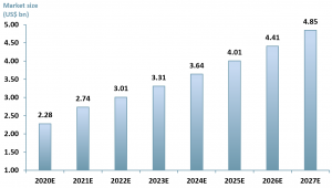 Exhibit 3 - Mining automation market value in the US from 2014 to 2027E US$ (bn)