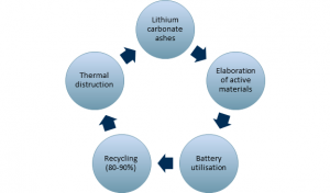 Exhibit 3 – Lithium-ion battery life cycle