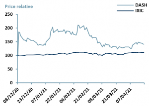 Exhibit 3 – Price Relative Performance vs. Index since IPO date of $DASH