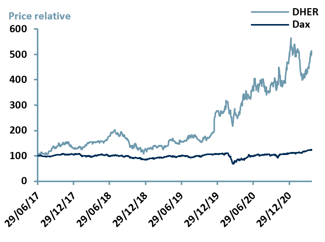 Exhibit 3 – Price Relative Performance vs. Index since IPO date of $DHER