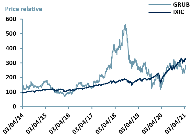 Exhibit 3 – Price Relative Performance vs. Index since IPO date of $GRUB