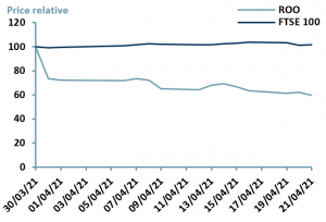Exhibit 3 – Price Relative Performance vs. Index since IPO date of $ROO