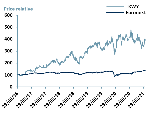 Exhibit 3 – Price Relative Performance vs. Index since IPO date of $TKWY