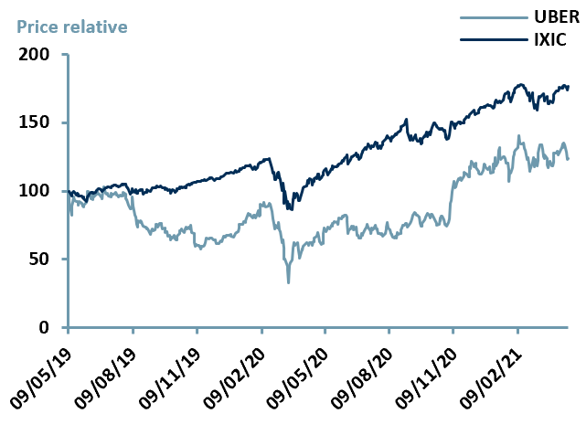 Exhibit 3 – Price Relative Performance vs. Index since IPO date of $UBER