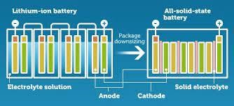 Solid-state vs. Lithium-ion battery