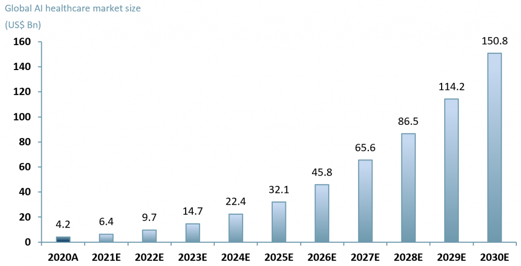 Exhibit 1 - Global AI healthcare market forecast 2020A-2030E