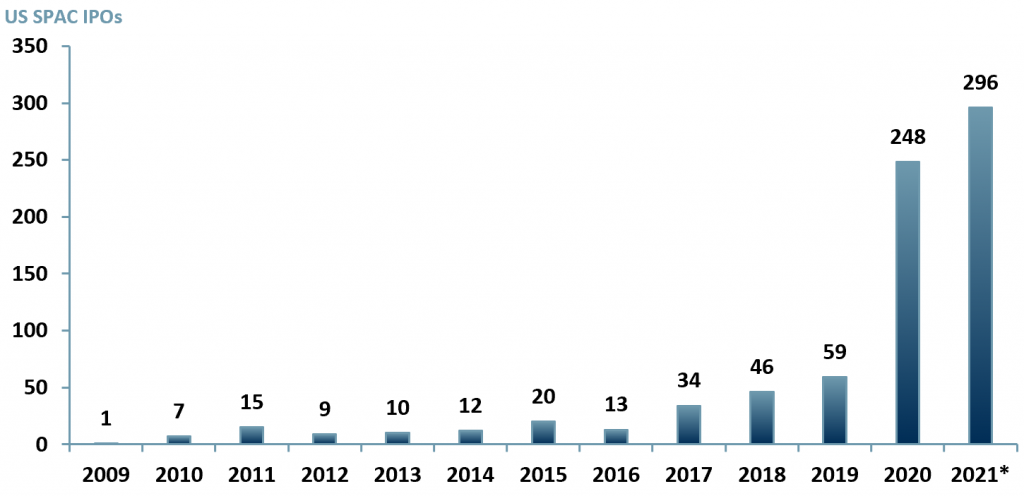 Exhibit 1 – SPAC IPOs in the US 2009 - 2021