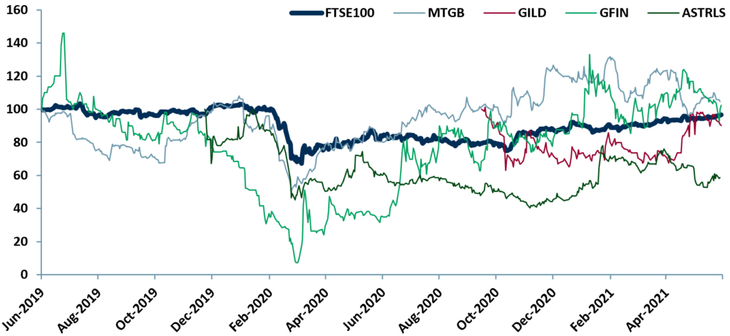 Exhibit 1 - 24m price relative charts for our esports peer group vs. major indices 2019-2021
