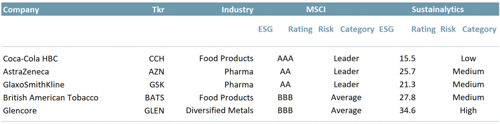 Exhibit 1 – ESG Risk Rating of the top five ESG rated companies on the FTSE 100 Index 2021