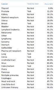 Exhibit 1 – Accuracy of Grail’s MCED test depending on the type of cancer