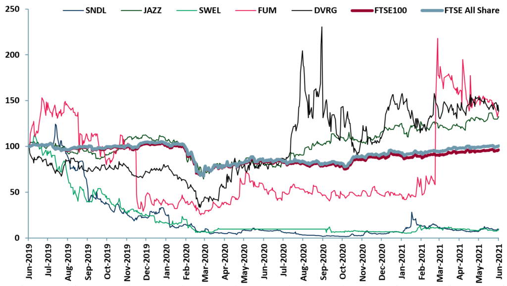 Exibit1- 24m price relative charts for our medicinal cannabis peer group (below) vs. major indices 2019-2021