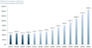 Exhibit 2 - Semiconductor market size worldwide plus ACF 10-yr forecast 2021E – 2030E